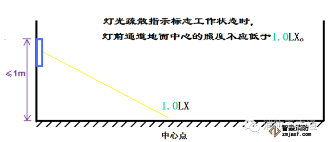 照度計使用范例